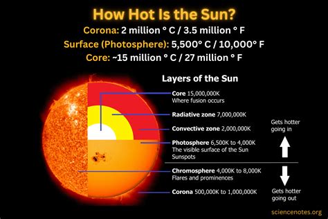 Temperature Of The Sun