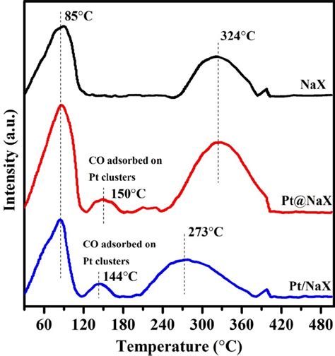 Temperature Desorption Secrets Unveiled