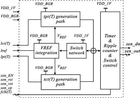 Temperature Sensor In Embedded System
