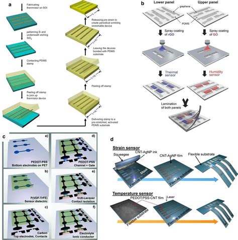 Temperature Sensor Manufacturing Process