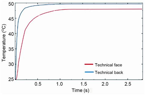 Temperature Stabilization Example