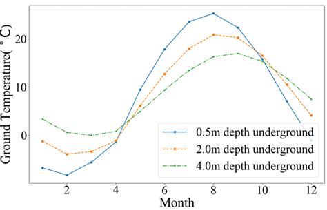 Temperature Underground