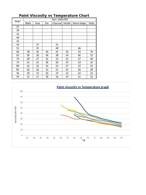Temperature Vs Paint Viscosity Chart