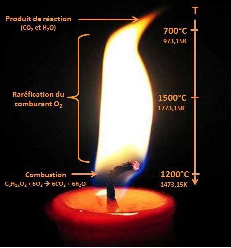 Température de la flamme lien avec la couleur