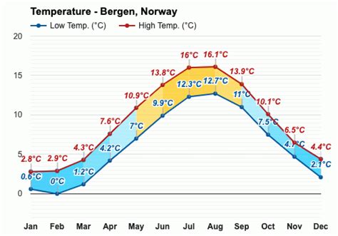 temperatures in bergen norway in august