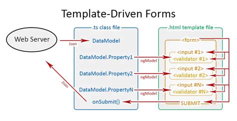 template driven form angular example