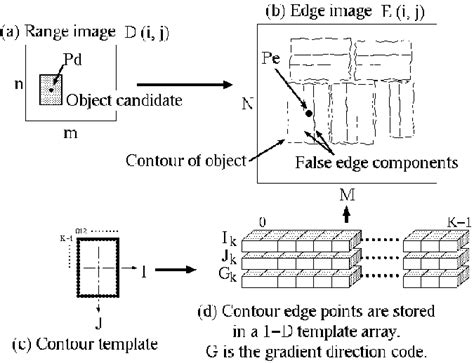 template matching method