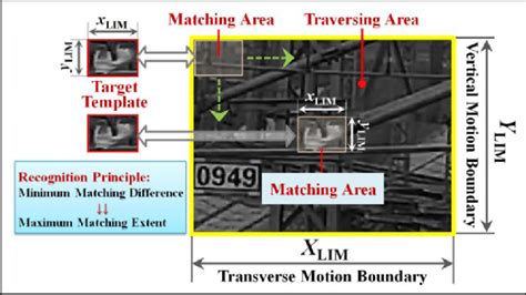 template matching signal processing