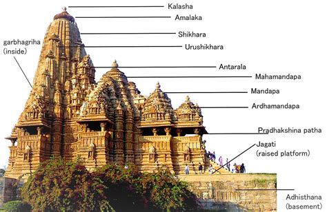 temple structure and design