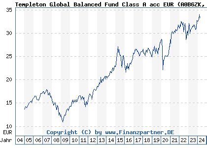 templeton global balanced fund