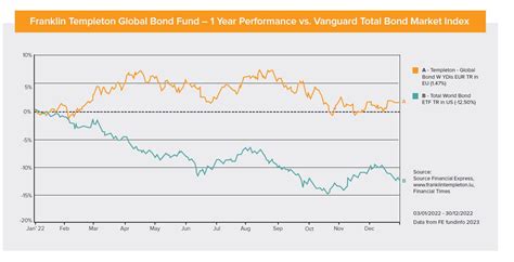 templeton global bond fund prospectus