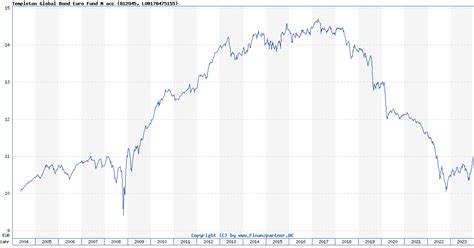 templeton global bond n euro