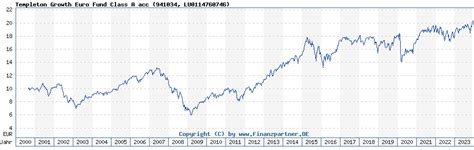 templeton growth euro fund class a acc