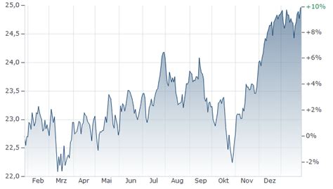 templeton growth fund inc aktueller wert euro