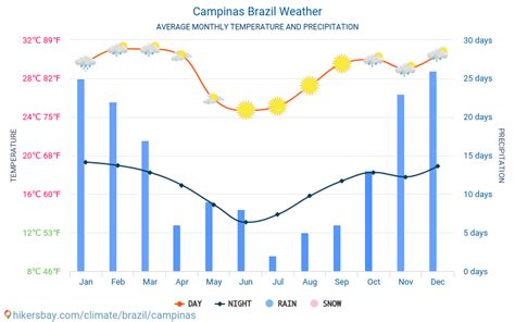 tempo e temperatura em campinas