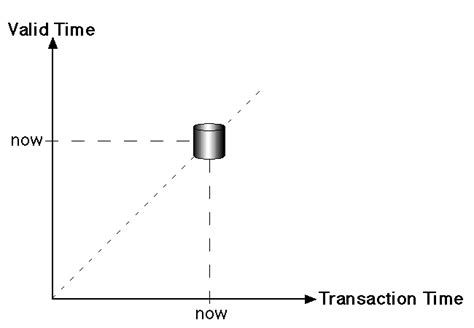 temporal data examples