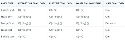 temporary complexity of merge sort algorithm in worst case