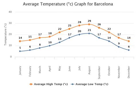 temps in barcelona in march