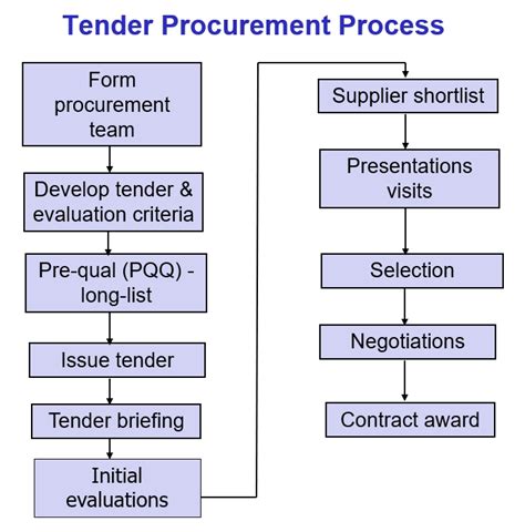 tender process in construction