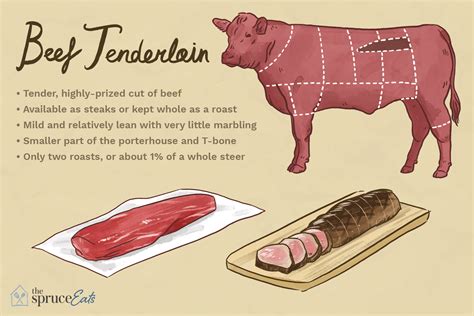 Tenderloin Meat Cut