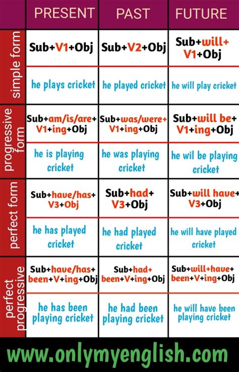 tenses chart with examples and formula