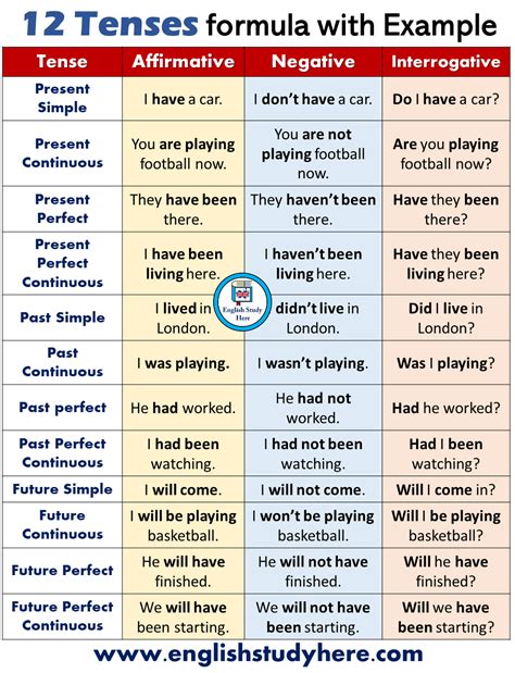 tenses with examples and formula pdf