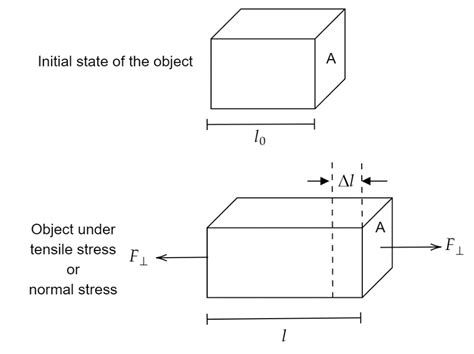 tensile stress definition physics class 11