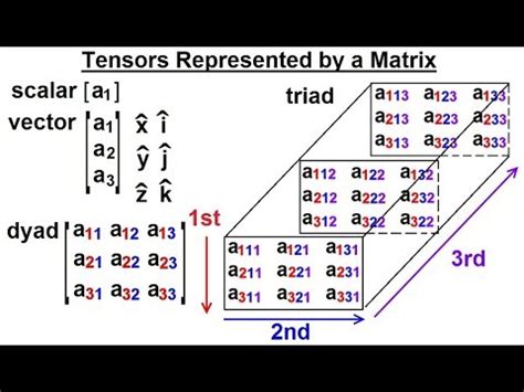tensor vs matrix