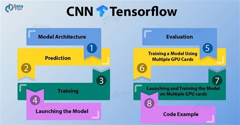 tensorflow cnn example