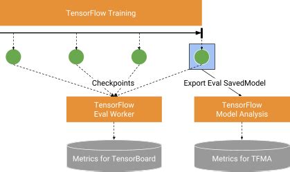 Tensorflow Model Training=True