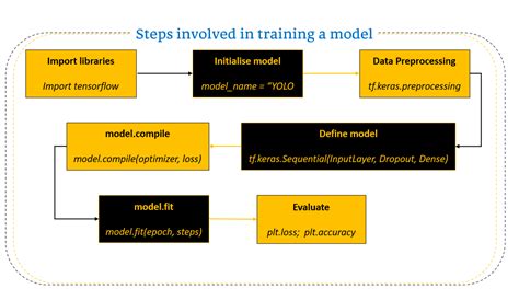 tensorflow sequential model example
