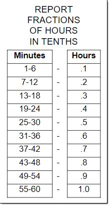 How Does Tenth Hour Rounding Work? Blog
