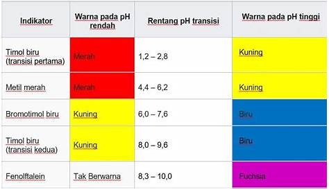 Mengenal Asam Basa: Sifat, Cara Membedakan, dan Klasifikasinya | Kimia