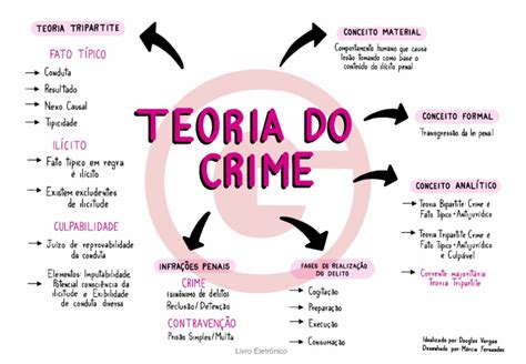 teoria do crime direito penal artigos