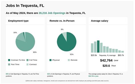 Tequesta Jobs