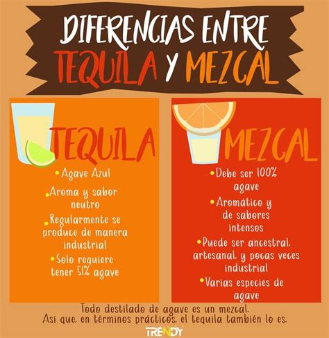 Tequila Y Mezcal Menu