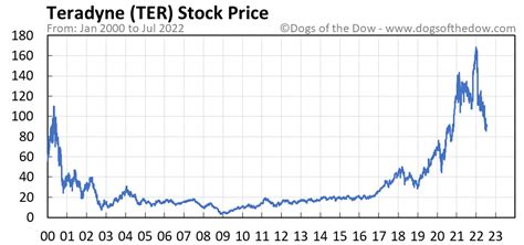 ter stock price history