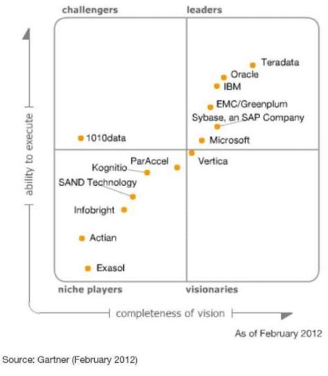 Teradata Magic Quadrant