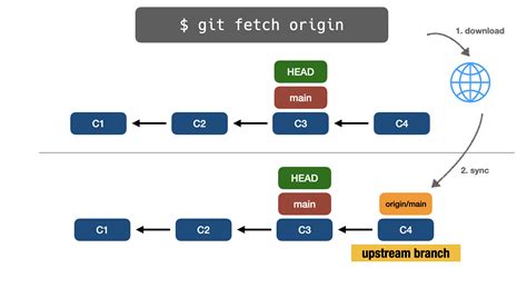 Terminal Git Fetch
