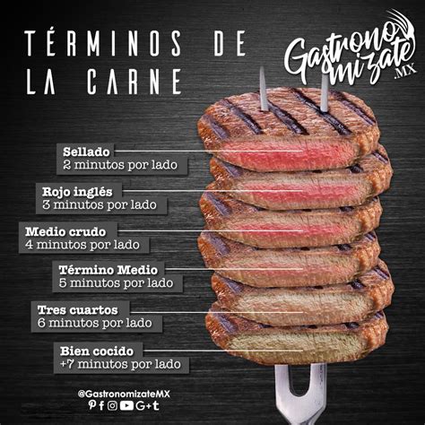 termino de la carne en ingles