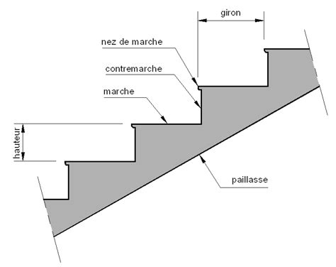 terminologie de la composition des escaliers