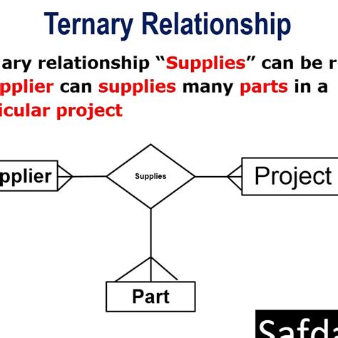 ternary relationship example in dbms