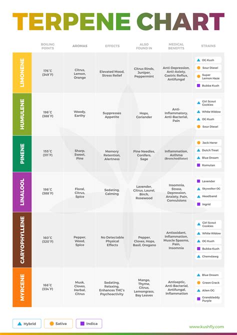 terpene effect chart