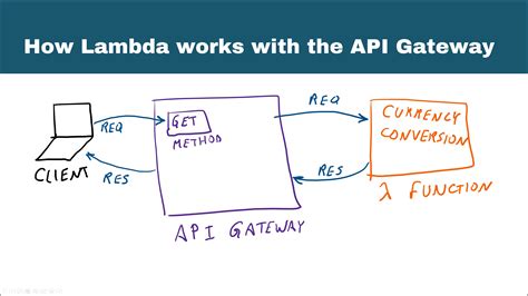 terraform api gateway lambda authorizer example