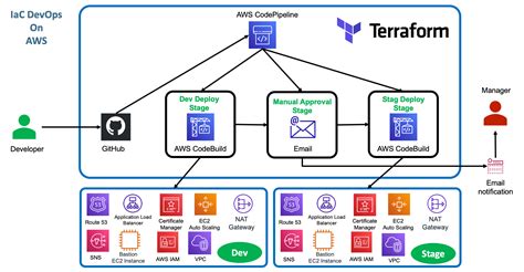 terraform aws codepipeline example