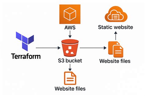 Terraform Aws S3 Bucket Acl Example