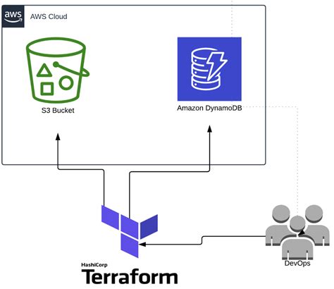 Terraform Aws_S3_Bucket Data Source