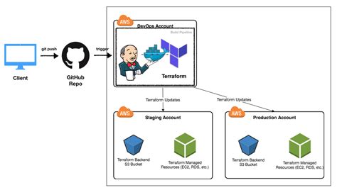 terraform backend example