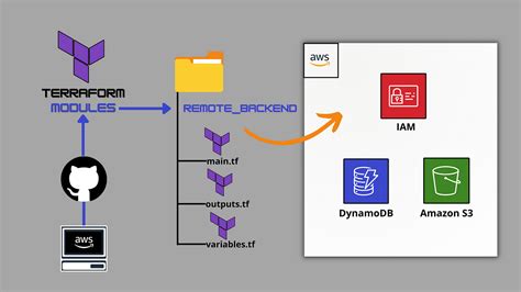 terraform backend s3 dynamodb example
