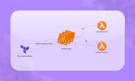terraform lambda layer python example